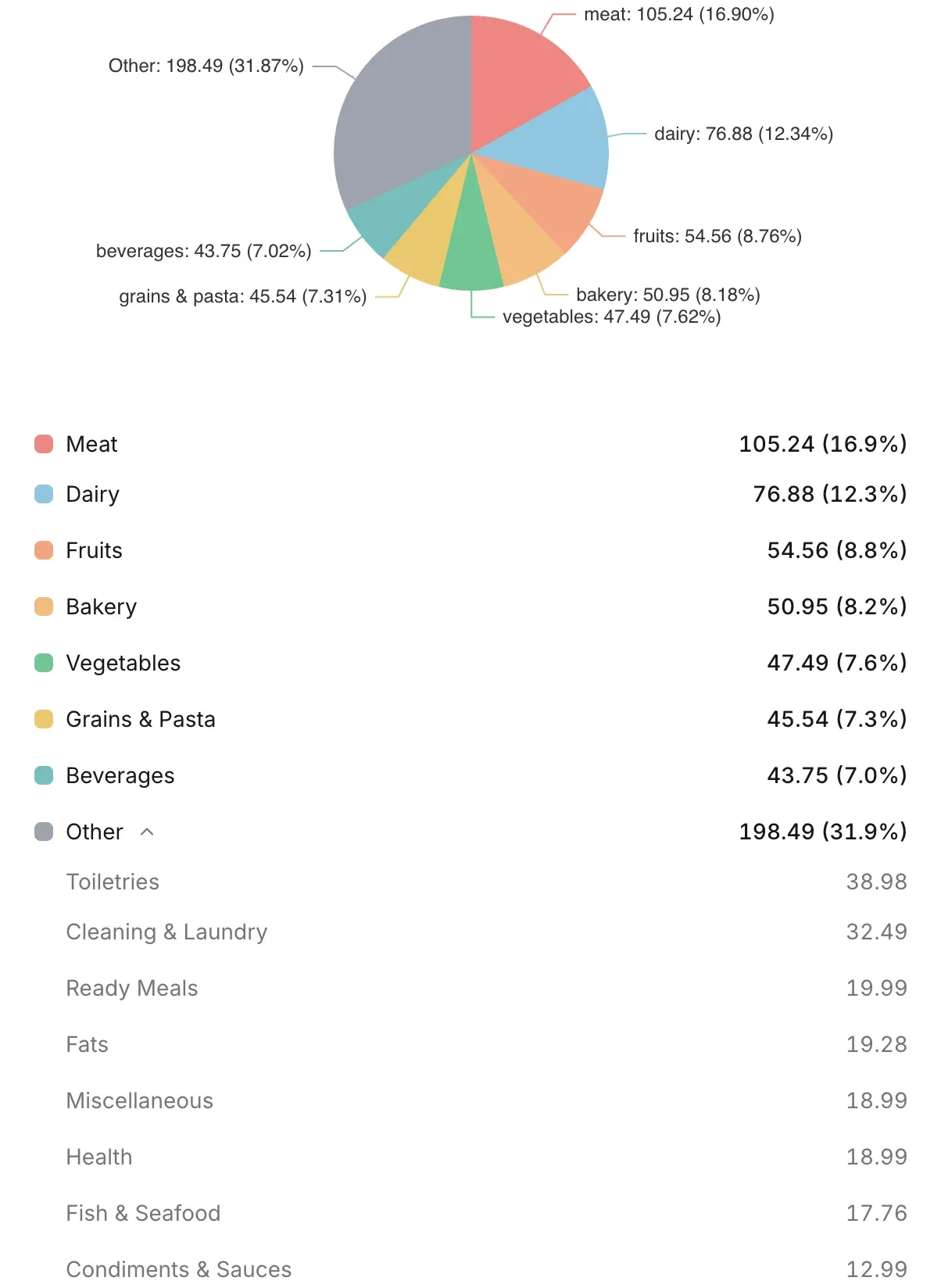 Six ways to read your spending