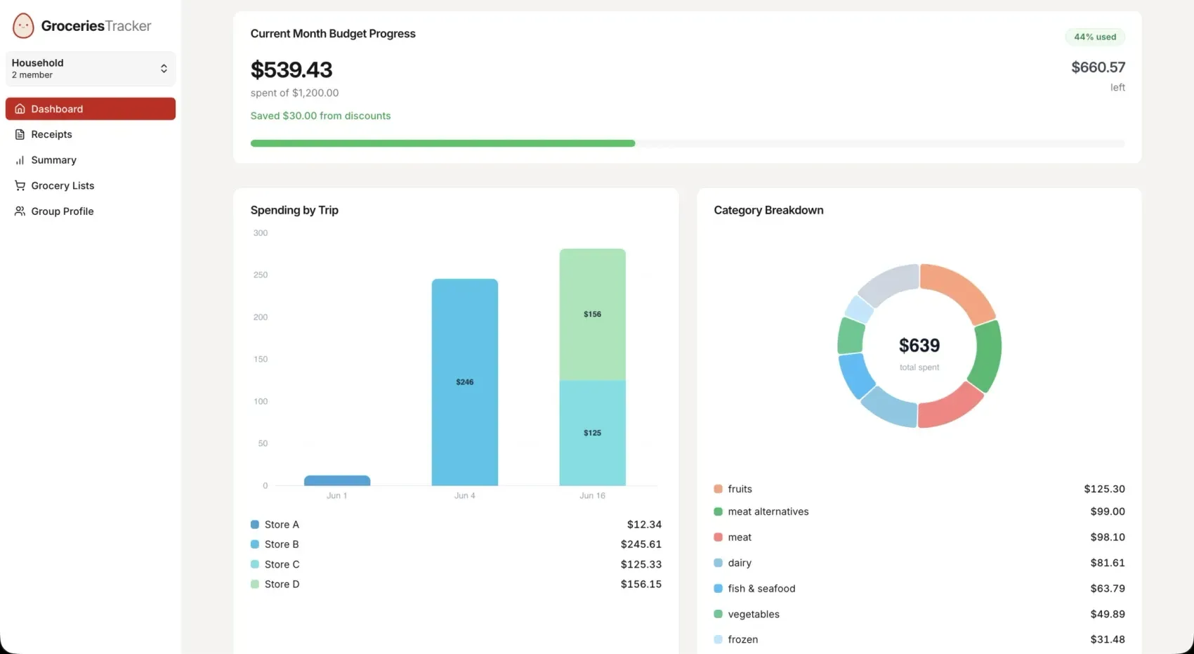 Grocery tracker dashboard showing spending breakdown and budget