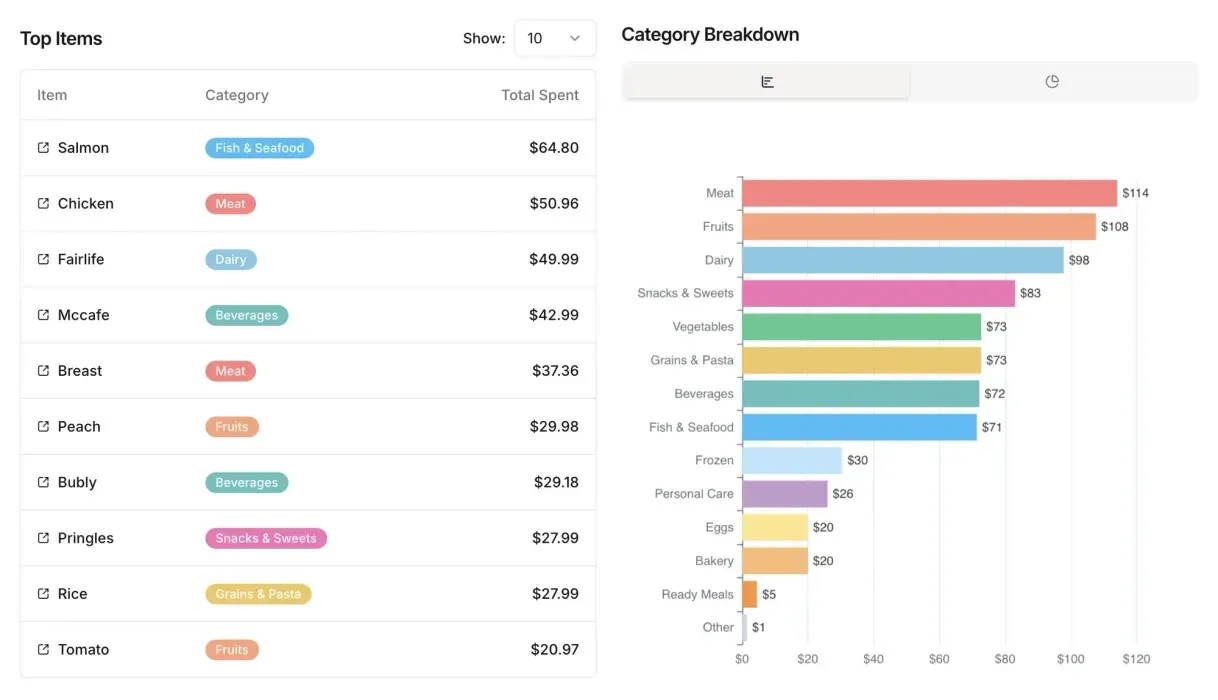 Track Every Item and Category