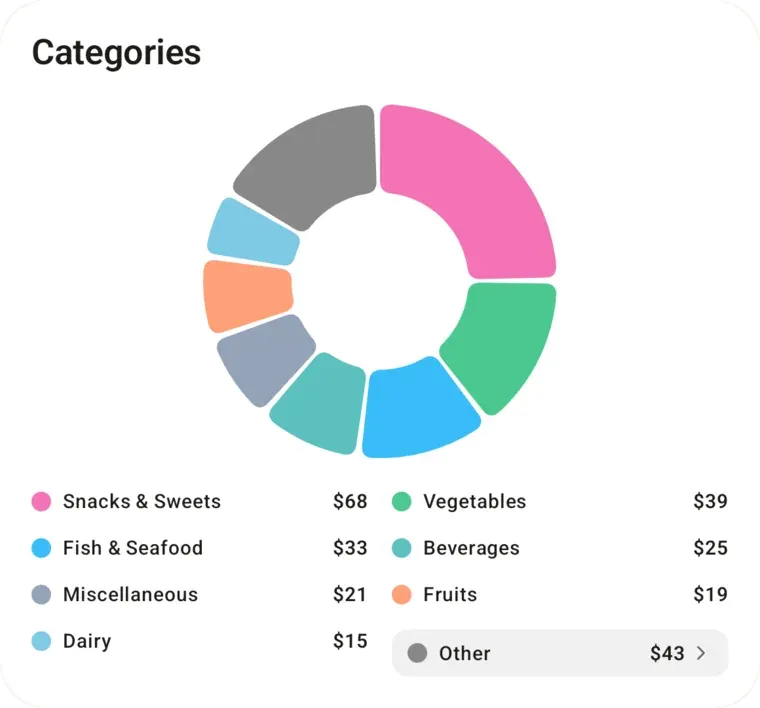 A donut chart of spend by category, with snacks and sweets at $68, vegetables at $39 and fish and seafood at $33