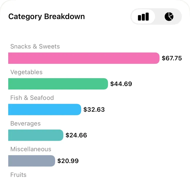 A bar chart ranking spend by category, from snacks and sweets at $67.75 down to fruits at $19.25