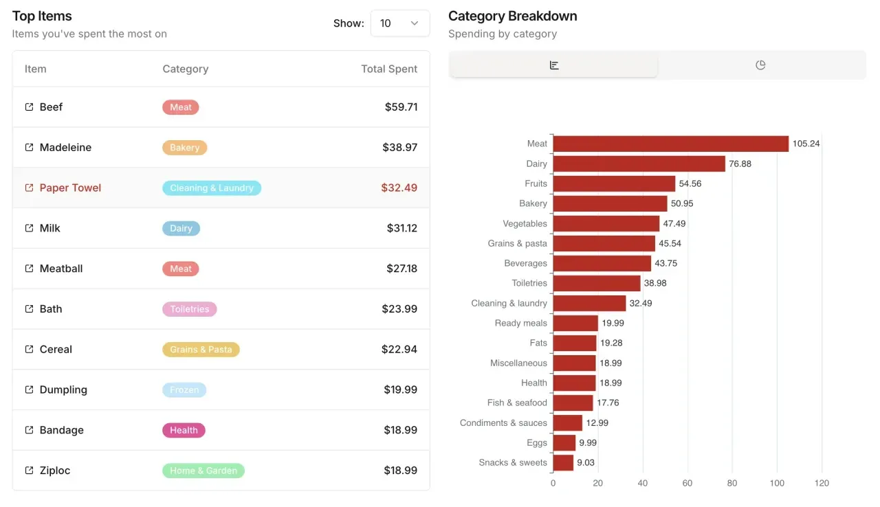 Monthly spending breakdown chart