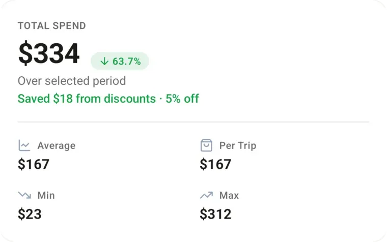 A spending summary showing $334 total, $167 average, $167 per trip, a $23 minimum and a $312 maximum