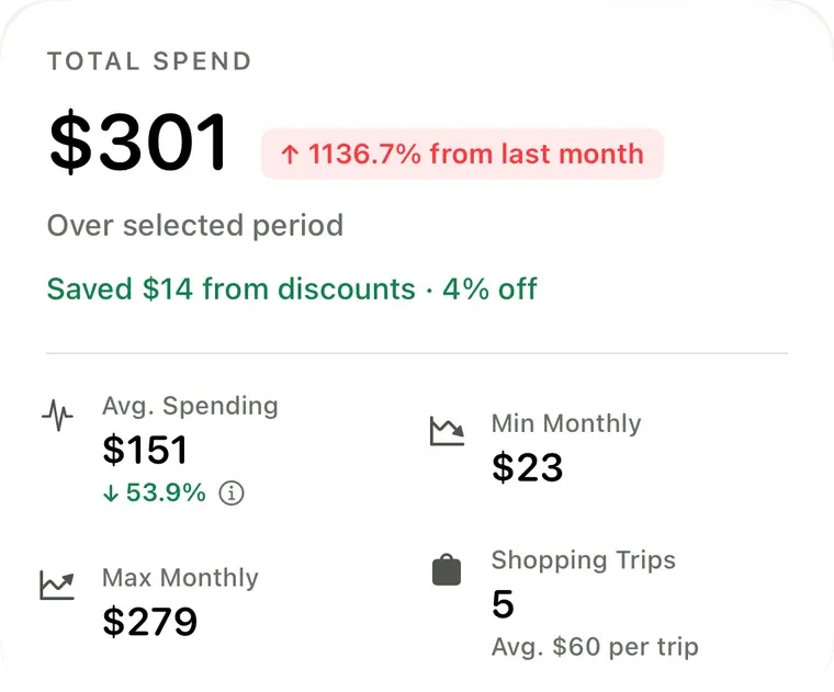 A spending summary showing $301 total, $151 average per month, a $23 minimum, a $279 maximum, and five shopping trips