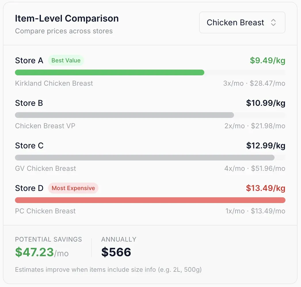 Item-level price comparison across stores showing potential savings