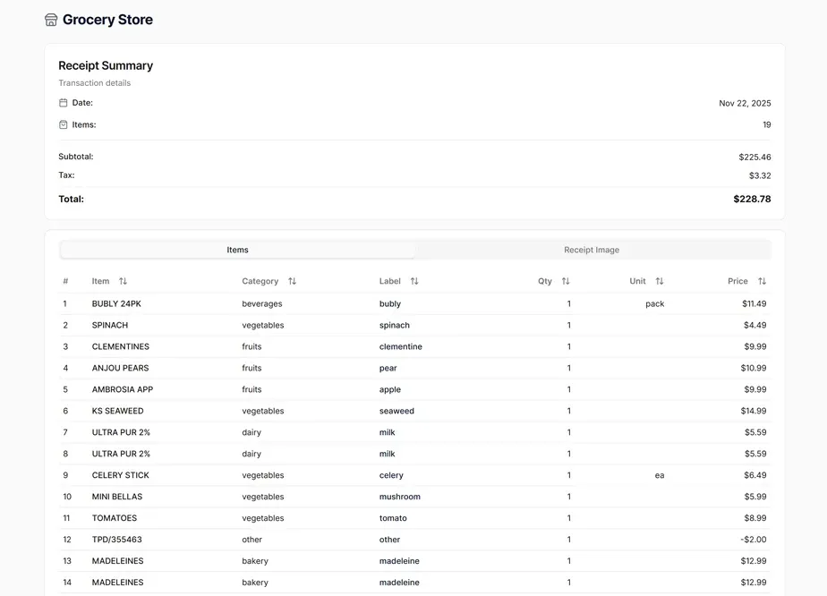 Receipt breakdown dashboard showing categorized grocery items