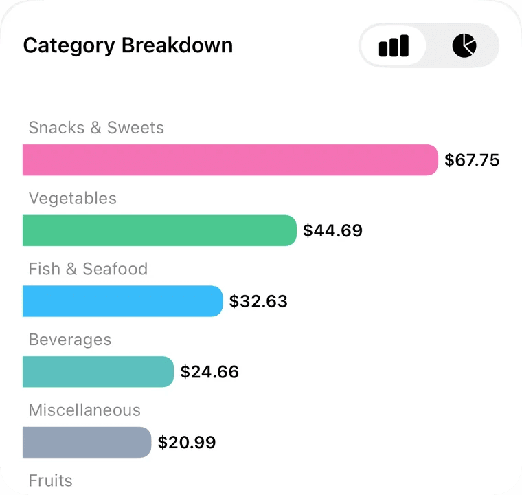 Grocery spending broken down by category